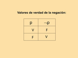 p p
Valores de verdad de la negación:
V
F
V F
 