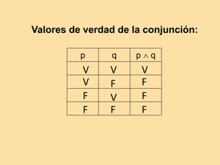 p q p  q
Valores de verdad de la conjunción:
V
F
V
F
F
V
F
V
V
F
F
F
 