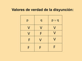 p q p  q
Valores de verdad de la disyunción:
V
F
V
V
F
F F
V
V
V
V
F
 