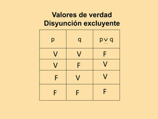p q p q
Valores de verdad
Disyunción excluyente
V
F
V
V
F
F F
V
F
V
V
F

 