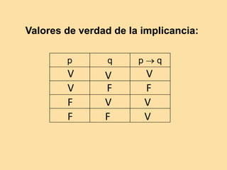 p q p  q
Valores de verdad de la implicancia:
F
V
V
V
F V
F F
V
F
V
V
 