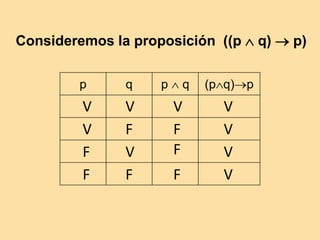 p q p  q (pq)p
Consideremos la proposición ((p  q)  p)
F
V V
V
F V
F F
V
F
F
F
V
V
V
V
 