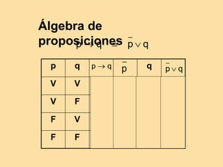 Álgebra de
proposiciones q
p
q
p 


p q q
V V V F V V
V F F F F F
F V V V V V
F F V V F V
q
p  p q
p 
 