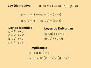 Ley Distributiva
Ley de Identidad
p  F
p  V
p  V
p  F
q
p
)
q
p
( 


q
p
)
q
p
( 


Leyes de DeMorgan
 (p  q)  (p  r)
 (a  b) + (a  c)
a  (b + c )
p  (q  r)
p  (q  r)
 (p  q)  (p  r)
 F
 p
 V
 p
Implicancia
q
p
q
p 


)
p
q
(
)
q
p
(
q
p 




 