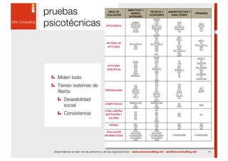 pruebas
psicotécnicas




    Miden todo
    Tienen sistemas de
    Alerta:
         Deseabilidad
         social
         Consistencia




  desarrollamos el valor de las personas y de las organizaciones - www.asvconsulting.net - asv@asvconsulting.net   14
 