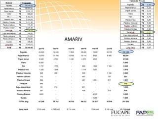   jan/10 fev/10 mar/10 abr/10 mai/10 jun/10 TOTAL (Kg)
Papelão 24.520 12.640 11.600 29.480 15820 26.100 120.160
Papel branco 12.574 11.700 13.700 10.110 9720 8.400 66.204
Papel Jornal 9.026 2.700 1.430 4.270 4500 - 21.926
Vidro 6.000 - - - - - 6.000
Pet 1.737 1.175 - 869 1929 1.162 6.003
Plástico fino 1.428 1.346 - 1.174 1201 - 3.975
Plástico Colorido 435 289 - 905 - 1.194 2.823
Plastico Leitoso 173 - - 497 - 157 827
Plástico Cristal 324 - - 461 225 811 1.821
Tetra pak 649 - - - - - 649
Copo descartável  93 912 - 241 - - 1.246
Plástico Mineral 287 - - 408 - 215 910
Plástico Branco 4000 - - - 4.000 - 8.000
Sucata - - - - 1.282 - 1.282
TOTAL (Kg) 61.246 30.762 26.730 46.372 38.677 38.039 241.826
Long neck 5720 unid. 4.788 unid. 5.714 unid. - 1704 unid. 5.190 unid. 23.116 unid. 
AMARIV
 