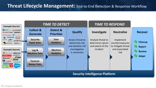 17 | Company Confidential
Security Intelligence Platform
TIME TO DETECT TIME TO RESPOND
Recover
Cleanup
Report
Review
Adapt
Neutralize
Implement
countermeasures
to mitigate threat
and associated
risk
Investigate
Analyze threat to
determine nature
and extent of the
incident
Threat Lifecycle Management: End-to-End Detection & Response Workflow
Qualify
Assess threat to
determine risk
and whether full
investigation
is necessary
Detect &
Prioritize
User
Analytics
Machine
Analytics
Collect &
Generate
Forensic
Sensor Data
Security
Event Data
Example Sources
Log &
Machine Data
Example Sources
 