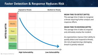 18 | Company Confidential
Faster Detection & Response Reduces Risk
High Vulnerability Low Vulnerability
Months
Days
Hours
Minutes
Weeks
MTTD
&
MTTR
MEAN-TIME-TO-DETECT (MTTD)
The average time it takes to recognize
a threat requiring further analysis and
response efforts
MEAN-TIME-TO-RESPOND (MTTR)
The average time it takes to respond
and ultimately resolve the incident
As organizations improve their ability to
quickly detect and respond to threats,
the risk of experiencing a damaging
breach is greatly reduced
Exposed to Threats Resilient to Threats
 