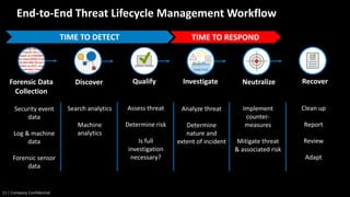Threat Life Cycle Management | PDF