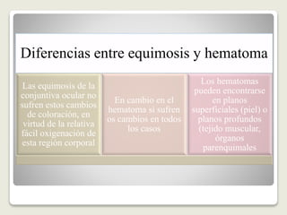 Diferencias entre equimosis y hematoma
Las equimosis de la
conjuntiva ocular no
sufren estos cambios
de coloración, en
virtud de la relativa
fácil oxigenación de
esta región corporal
En cambio en el
hematoma si sufren
os cambios en todos
los casos
Los hematomas
pueden encontrarse
en planos
superficiales (piel) o
planos profundos
(tejido muscular,
órganos
parenquimales
 