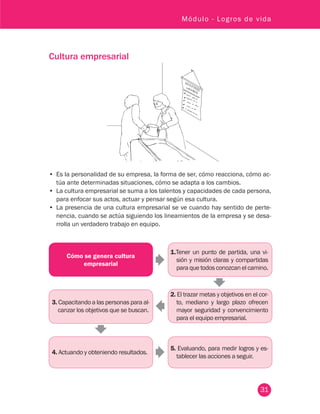 31
Módulo - Logros de vida
Cultura empresarial
Cómo se genera cultura
empresarial
1.Tener un punto de partida, una vi-
sión y misión claras y compartidas
para que todos conozcan el camino.
3. Capacitando a las personas para al-
canzar los objetivos que se buscan.
2. El trazar metas y objetivos en el cor-
to, mediano y largo plazo ofrecen
mayor seguridad y convencimiento
para el equipo empresarial.
4. Actuando y obteniendo resultados.
5. Evaluando, para medir logros y es-
tablecer las acciones a seguir.
•	 Es la personalidad de su empresa, la forma de ser, cómo reacciona, cómo ac-
túa ante determinadas situaciones, cómo se adapta a los cambios.
•	 La cultura empresarial se suma a los talentos y capacidades de cada persona,
para enfocar sus actos, actuar y pensar según esa cultura.
•	 La presencia de una cultura empresarial se ve cuando hay sentido de perte-
nencia, cuando se actúa siguiendo los lineamientos de la empresa y se desa-
rrolla un verdadero trabajo en equipo.
	
 
