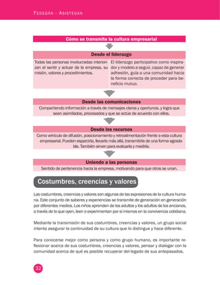 32
Fedegán - Asistegán
Costumbres, creencias y valores
Lascostumbres,creenciasyvaloressonalgunasdelasexpresionesdelaculturahuma-
na. Este conjunto de saberes y experiencias se transmite de generación en generación
por diferentes medios. Los niños aprenden de los adultos y los adultos de los ancianos,
a través de lo que oyen, leen o experimentan por sí mismos en la convivencia cotidiana.
Mediante la transmisión de sus costumbres, creencias y valores, un grupo social
intenta asegurar la continuidad de su cultura que lo distingue y hace diferente.
Para conocerse mejor como persona y como grupo humano, es importante re-
flexionar acerca de sus costumbres, creencias y valores, pensar y dialogar con la
comunidad acerca de qué es posible recuperar del legado de sus antepasados.
Cómo se transmite la cultura empresarial
Desde el liderazgo
Todas las personas involucradas interiori-
zan el sentir y actuar de la empresa, su
misión, valores y procedimientos.
El líderazgo participativo como inspira-
dor y modelo a seguir, capaz de generar
adhesión, guía a una comunidad hacia
la forma correcta de proceder para be-
neficio mutuo.
Desde las comunicaciones
Compartiendo información a través de mensajes claros y oportunos, y logra que
sean asimilados, procesados y que se actúe de acuerdo con ellos.
Desde los recursos
Como vehículo de difusión, posicionamiento y retroalimentación frente a esta cultura
empresarial. Pueden esparcirla, llevarla más allá, transmitirla de una forma agrada-
ble. También sirven para evaluarla y medirla.
Uniendo a las personas
Sentido de pertenencia hacia la empresa, motivando para que otros se unan.
 