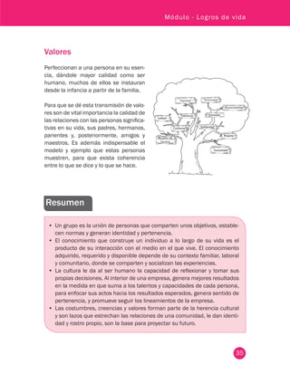 35
Módulo - Logros de vida
Valores
Perfeccionan a una persona en su esen-
cia, dándole mayor calidad como ser
humano, muchos de ellos se instauran
desde la infancia a partir de la familia.
Para que se dé esta transmisión de valo-
res son de vital importancia la calidad de
las relaciones con las personas significa-
tivas en su vida, sus padres, hermanos,
parientes y, posteriormente, amigos y
maestros. Es además indispensable el
modelo y ejemplo que estas personas
muestren, para que exista coherencia
entre lo que se dice y lo que se hace.
Resumen
•	 Un grupo es la unión de personas que comparten unos objetivos, estable-
cen normas y generan identidad y pertenencia.
•	 El conocimiento que construye un individuo a lo largo de su vida es el
producto de su interacción con el medio en el que vive. El conocimiento
adquirido, requerido y disponible depende de su contexto familiar, laboral
y comunitario, donde se comparten y socializan las experiencias.
•	 La cultura le da al ser humano la capacidad de reflexionar y tomar sus
propias decisiones. Al interior de una empresa, genera mejores resultados
en la medida en que suma a los talentos y capacidades de cada persona,
para enfocar sus actos hacia los resultados esperados, genera sentido de
pertenencia, y promueve seguir los lineamientos de la empresa.
•	 Las costumbres, creencias y valores forman parte de la herencia cultural
y son lazos que estrechan las relaciones de una comunidad, le dan identi-
dad y rostro propio, son la base para proyectar su futuro.
 