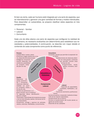 45
Módulo - Logros de vida
Si bien es cierto, cada ser humano está integrado por una serie de aspectos, que
se interrelacionan y generan una gran variedad de formas y modos individuales.
Para desarrollar un autoanálisis, se propone clasificar estos aspectos en tres
componentes:
•	 Personal – familiar
•	 Laboral
•	 Comunitario
Cada uno de ellos abarca una serie de aspectos que configuran la realidad de
una persona, es necesario analizarlos con detenimiento para establecer sus ne-
cesidades y potencialidades. A continuación, se describe con mayor detalle el
contenido de cada componente como punto de referencia.
Persona
Cuidado físico: cuerpo y salud
Emocional: imagen positiva de sí mis-
mo, desarrollo del autoconcepto
Inteligencia emocional: mo-
tivación, desarrollo, tras-
cendencia y posibilidad
de compartir metas
del plan de vida.
Comunitario
Amistades y grupos que permiten la expansión de
sí mismo
Establecimiento de relaciones afecti-
vas con otros grupos y personas
que permiten conocer otras
formas de vida.
Enriquecimiento social,
político, recreativo, etcé-
tera
Laboral
Desarrollo de capacidades,
cualidades, habilidades y ap-
titudes.
Fuente de crecimiento y perfecciona-
miento.
Sentido de aportar y trascender mediante el desa-
rrollo de las mejores capacidades.
Transformación de su entorno.
Permite la transformación del mundo siendo un
agente de cambio social.
Desarrollo de las cualidades
Familia
Relaciones de
pareja, sentimien-
tos y emociones,
relaciones afectivas
estables con quien
se comparten metas y
formas de vida.
Sentido de pertenencia a un
grupo primario que le proporcio-
na seguridad, afecto, identificación,
aprecio y refugio.
Transmisión y aprendizaje de la experiencia propia
o de los otros (abuelos, padres, hermanos) de for-
ma trascendente.
Compromiso, entrega y apertura de actitudes,
valores, creencias, habilidades y conocimientos.
 