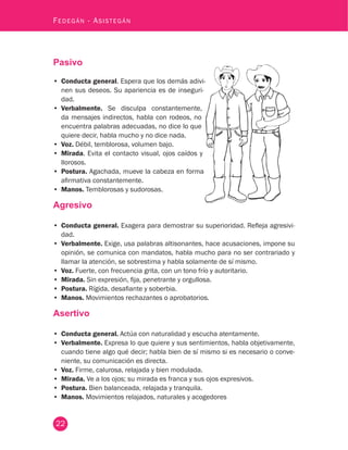 22
Fedegán - Asistegán
Pasivo
•	 Conducta general. Espera que los demás adivi-
nen sus deseos. Su apariencia es de inseguri-
dad.
•	 Verbalmente. Se disculpa constantemente,
da mensajes indirectos, habla con rodeos, no
encuentra palabras adecuadas, no dice lo que
quiere decir, habla mucho y no dice nada.
•	 Voz. Débil, temblorosa, volumen bajo.
•	 Mirada. Evita el contacto visual, ojos caídos y
llorosos.
•	 Postura. Agachada, mueve la cabeza en forma
afirmativa constantemente.
•	 Manos. Temblorosas y sudorosas.
Agresivo
•	 Conducta general. Exagera para demostrar su superioridad. Refleja agresivi-
dad.
•	 Verbalmente. Exige, usa palabras altisonantes, hace acusaciones, impone su
opinión, se comunica con mandatos, habla mucho para no ser contrariado y
llamar la atención, se sobrestima y habla solamente de sí mismo.
•	 Voz. Fuerte, con frecuencia grita, con un tono frío y autoritario.
•	 Mirada. Sin expresión, fija, penetrante y orgullosa.
•	 Postura. Rígida, desafiante y soberbia.
•	 Manos. Movimientos rechazantes o aprobatorios.
Asertivo
•	 Conducta general. Actúa con naturalidad y escucha atentamente.
•	 Verbalmente. Expresa lo que quiere y sus sentimientos, habla objetivamente,
cuando tiene algo qué decir; habla bien de sí mismo si es necesario o conve-
niente, su comunicación es directa.
•	 Voz. Firme, calurosa, relajada y bien modulada.
•	 Mirada. Ve a los ojos; su mirada es franca y sus ojos expresivos.
•	 Postura. Bien balanceada, relajada y tranquila.
•	 Manos. Movimientos relajados, naturales y acogedores
 