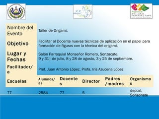 Nombre del
Evento

Taller de Origami.

Objetivo

Facilitar al Docente nuevas técnicas de aplicación en el papel para
formación de figuras con la técnica del origami.

Lugar y
Fechas

Salón Parroquial Monseñor Romero, Sonzacate.
9 y 31| de julio, 8 y 28 de agosto, 3 y 25 de septiembre.

Facilitador/
a

Prof. Juan Antonio López. Profa. Iris Azucena Lopez

Escuelas

Alumnos/
as

Docente
s

Director

77

2584

77

5

Padres
/madres

Organismo
s
deptal.
Sonsonate

 