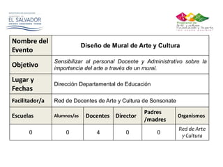 Nombre del
Evento
Diseño de Mural de Arte y Cultura
Objetivo
Sensibilizar al personal Docente y Administrativo sobre la
importancia del arte a través de un mural.
Lugar y
Fechas
Dirección Departamental de Educación
Facilitador/a Red de Docentes de Arte y Cultura de Sonsonate
Escuelas Alumnos/as Docentes Director
Padres
/madres
Organismos
0 0 4 0 0
Red de Arte
y Cultura
 