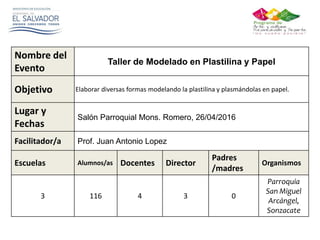 Nombre del
Evento
Taller de Modelado en Plastilina y Papel
Objetivo Elaborar diversas formas modelando la plastilina y plasmándolas en papel.
Lugar y
Fechas
Salón Parroquial Mons. Romero, 26/04/2016
Facilitador/a Prof. Juan Antonio Lopez
Escuelas Alumnos/as Docentes Director
Padres
/madres
Organismos
3 116 4 3 0
Parroquia
San Miguel
Arcángel,
Sonzacate
 