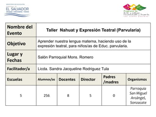 Nombre del
Evento
Taller Nahuat y Expresión Teatral (Parvularia)
Objetivo
Aprender nuestra lengua materna, haciendo uso de la
expresión teatral, para niños/as de Educ. parvularia.
Lugar y
Fechas
Salón Parroquial Mons. Romero
Facilitador/a Licda. Sandra Jacqueline Rodriguez Tula
Escuelas Alumnos/as Docentes Director
Padres
/madres
Organismos
5 256 8 5 0
Parroquia
San Miguel
Arcángel,
Sonzacate
 