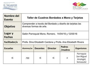 Nombre del
Evento
Taller de Cuadros Bordados a Mano y Tarjetas
Objetivo
Comprender a través del Bordado y diseño de tarjetas las
diversas formas de arte.
Lugar y
Fechas
Salón Parroquial Mons. Romero, 14/04/16 y 12/05/16
Facilitador/a Profa. Dina Elizabeth Cardona y Profa. Ana Elizabeth Rivera
Escuelas Alumnos/as Docentes Director
Padres
/madres
Organismos
16 799 16 16 0
Parroquia
San Miguel
Arcángel,
Sonzacate
 