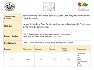 Nombre del
Evento
Reunión con la comunidad educativa del COED. Fray Bartolomé de las
Casas de Juayúa.
Objetivo
Lanzamiento de la Fase Escolar emitida por la Comisión de Protección
Civil a nivel Departamental.
Lugar y Fechas
COED. Fray Bartolomé de las Casas/ Juayúa . Sonsonate.
18 de abril de 2016 .Hora: 8:00 AM – 21:00 MD.
Facilitador/a Licdo. Carlos Armando Castillo é Ing. Sidney Iván Linares
Escuelas Alumnos/as Docentes Director Padres
/madres
Organismos
01 1,500 35 01 300
Gobernación
PNC
DM-6
SIBASI
Protección Civil
ISSS
Director
 