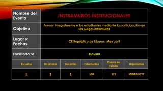 Nombre del
Evento
INSTRAMUROS INSTITUCIONALES
Objetivo
Formar integralmente a los estudiantes mediante la participación en
los juegos intramuros
Lugar y
Fechas
CE República de Líbano. Mes abril
Facilitador/a Escuela
Escuelas Directores Docentes Estudiantes
Padres de
Familia
Organismos
1 1 1 500 179 MINEDUCYT
 