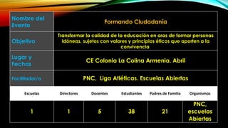 Nombre del
Evento
Formando Ciudadanía
Objetivo
Transformar la calidad de la educación en aras de formar personas
idóneas, sujetos con valores y principios éticos que aporten a la
convivencia.
Lugar y
Fechas
CE Colonia La Colina Armenia. Abril
Facilitador/a PNC, Liga Atléticas. Escuelas Abiertas
Escuelas Directores Docentes Estudiantes Padres de Familia Organismos
1 1 5 38 21
PNC,
escuelas
Abiertas
 