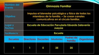 Nombre del
Evento
Gimnasia Familiar
Objetivo
Impulsa el bienestar psicológico y físico de todos los
miembros de la familia. – Se crean canales
comunicativos en el círculo familiar.
Lugar y
Fechas
Escuela de Educación Parvularia Eduardo Salaverría
Juayúa
Facilitador/a Escuela
Escuelas Directores Docentes Estudiantes
Padres de
Familia
Organismos
1 1 5 25 25
 