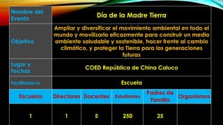 Nombre del
Evento
Día de la Madre Tierra
Objetivo
Ampliar y diversificar el movimiento ambiental en todo el
mundo y movilizarlo eficazmente para construir un medio
ambiente saludable y sostenible, hacer frente al cambio
climático, y proteger la Tierra para las generaciones
futuras
Lugar y
Fechas
COED República de China Caluco
Facilitador/a Escuela
Escuelas Directores Docentes Estudiantes
Padres de
Familia
Organismos
1 1 5 250 25
 