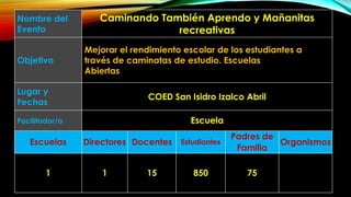 Nombre del
Evento
Caminando También Aprendo y Mañanitas
recreativas
Objetivo
Mejorar el rendimiento escolar de los estudiantes a
través de caminatas de estudio. Escuelas
Abiertas
Lugar y
Fechas
COED San Isidro Izalco Abril
Facilitador/a Escuela
Escuelas Directores Docentes Estudiantes
Padres de
Familia
Organismos
1 1 15 850 75
 