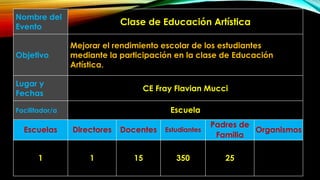 Nombre del
Evento
Clase de Educación Artística
Objetivo
Mejorar el rendimiento escolar de los estudiantes
mediante la participación en la clase de Educación
Artística.
Lugar y
Fechas
CE Fray Flavian Mucci
Facilitador/a Escuela
Escuelas Directores Docentes Estudiantes
Padres de
Familia
Organismos
1 1 15 350 25
 