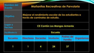 Nombre del
Evento
Mañanitas Recreativas de Parvularia
Objetivo
Mejorar el rendimiento escolar de los estudiantes a
través de caminatas de estudio.
Lugar y
Fechas
CE Cantón Los Mangos Armenia
Facilitador/a Escuela
Escuelas Directores Docentes Estudiantes
Padres de
Familia
Organismos
1 1 4 24 37
 