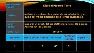 Nombre del
Evento
Día del Planeta Tierra
Objetivo
Mejorar el rendimiento escolar de los estudiantes y el
cuido del medio ambiente para formar ciudadanía
Lugar y
Fechas
Elaborar un árbol, del Día del Planeta Tierra. CE Caserío
Antonio C/ Las Delicias
Facilitador/a Escuela
Escuelas Directores Docentes Estudiantes
Padres de
Familia
Organismos
1 1 4 37 47
 