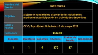 Nombre del
Evento
Intramuros
Objetivo
Mejorar el rendimiento escolar de los estudiantes
mediante la participación en actividades deportivas
Lugar y
Fechas
CE C/ Tajcuijlulan Nahuizalco 2 de mayo 2022
Facilitador/a Escuela
Escuelas Directores Docentes Estudiantes
Padres de
Familia
Organismos
1 1 4 370 57
 