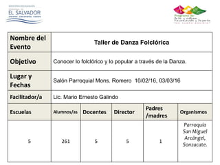 Nombre del
Evento
Taller de Danza Folclórica
Objetivo Conocer lo folclórico y lo popular a través de la Danza.
Lugar y
Fechas
Salón Parroquial Mons. Romero 10/02/16, 03/03/16
Facilitador/a Lic. Mario Ernesto Galindo
Escuelas Alumnos/as Docentes Director
Padres
/madres
Organismos
5 261 5 5 1
Parroquia
San Miguel
Arcángel,
Sonzacate.
 