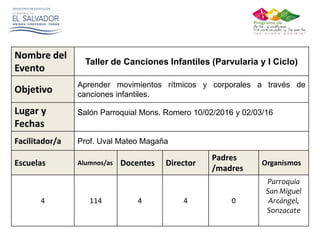 Nombre del
Evento
Taller de Canciones Infantiles (Parvularia y I Ciclo)
Objetivo
Aprender movimientos rítmicos y corporales a través de
canciones infantiles.
Lugar y
Fechas
Salón Parroquial Mons. Romero 10/02/2016 y 02/03/16
Facilitador/a Prof. Uval Mateo Magaña
Escuelas Alumnos/as Docentes Director
Padres
/madres
Organismos
4 114 4 4 0
Parroquia
San Miguel
Arcángel,
Sonzacate
 