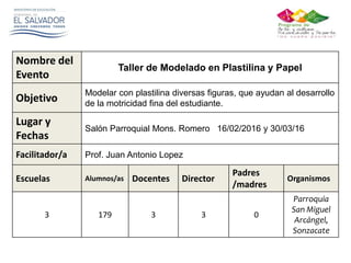 Nombre del
Evento
Taller de Modelado en Plastilina y Papel
Objetivo
Modelar con plastilina diversas figuras, que ayudan al desarrollo
de la motricidad fina del estudiante.
Lugar y
Fechas
Salón Parroquial Mons. Romero 16/02/2016 y 30/03/16
Facilitador/a Prof. Juan Antonio Lopez
Escuelas Alumnos/as Docentes Director
Padres
/madres
Organismos
3 179 3 3 0
Parroquia
San Miguel
Arcángel,
Sonzacate
 
