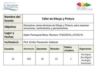 Nombre del
Evento
Taller de Dibujo y Pintura
Objetivo
Demostrar varias técnicas de Dibujo y Pintura, para expresar
emociones, sentimientos y pensamientos.
Lugar y
Fechas
Salón Parroquial Mons. Romero 17/02/2016 y 07/03/16
Facilitador/a Prof. Emilio Panameño Gallardo
Escuelas Alumnos/as Docentes Director
Padres
/madres
Organismos
15 645 20 15 1
Parroquia
San Miguel
Arcángel,
Sonzacate
 