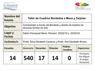 Nombre del
Evento
Taller de Cuadros Bordados a Mano y Tarjetas
Objetivo
Comprender a través del Bordado y diseño de tarjetas las
diversas formas de arte.
Lugar y
Fechas
Salón Parroquial Mons. Romero 25/02/16 y 03/03/16
Facilitador/a Profa. Dina Elizabeth Cardona y Profa. Ana Elizabeth Rivera
Escuelas Alumnos/as Docentes Director
Padres
/madres
Organismos
14 540 17 14 0
Parroquia
San Miguel
Arcángel,
Sonzacate
 