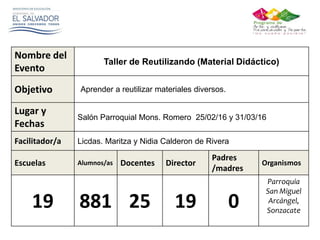 Nombre del
Evento
Taller de Reutilizando (Material Didáctico)
Objetivo Aprender a reutilizar materiales diversos.
Lugar y
Fechas
Salón Parroquial Mons. Romero 25/02/16 y 31/03/16
Facilitador/a Licdas. Maritza y Nidia Calderon de Rivera
Escuelas Alumnos/as Docentes Director
Padres
/madres
Organismos
19 881 25 19 0
Parroquia
San Miguel
Arcángel,
Sonzacate
 
