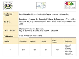 Nombre del
Evento
Reunión del Gabinete de Gestión Departamental y Misionales.
Objetivo
Coordinar el trabajo del Gabinete Misional de Seguridad y Prevención,
Inclusión Social y Productividad a nivel departamental durante el año
2016
Lugar y Fechas
Oficina de Gobernación .Sonsonate.
15 y 16 de febrero de 2016 .Hora: 8:00 AM – 04:30 PM.
Facilitador/a Licdo. Carlos Armando Castillo
Escuelas Alumnos/as Docentes Director Padres
/madres
Organismos
60 3000 180 60 1500
Gabinete de
Seguridad y
Prevención
Gabinete de
Productividad
Gabinete de
Inclusión Social
 
