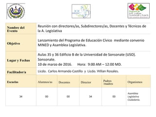 Nombre del
Evento
Reunión con directores/as, Subdirectores/as, Docentes y Técnicos de
la A. Legislativa
Objetivo
Lanzamiento del Programa de Educación Cívico mediante convenio
MINED y Asamblea Legislativa.
Lugar y Fechas
Aulas 35 y 36 Edificio B de la Universidad de Sonsonate (USO).
Sonsonate.
10 de marzo de 2016. Hora: 9:00 AM – 12:00 MD.
Facilitador/a Licdo. Carlos Armando Castillo y Licdo. Wilian Rosales.
Escuelas Alumnos/as Docentes Director Padres
/madres
Organismos
34 00 00 34 00
Asamblea
Legislativa
Ciudadanía.
 