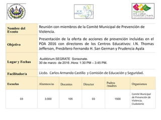 Nombre del
Evento
Reunión con miembros de la Comité Municipal de Prevención de
Violencia.
Objetivo
Presentación de la oferta de acciones de prevención incluidas en el
POA 2016 con directores de los Centros Educativos: I.N. Thomas
Jefferson, Presbítero Fernando H. San German y Prudencia Ayala
Lugar y Fechas
Auditórium SEGRATE Sonsonate.
30 de marzo de 2016 .Hora: 1:30 PM – 3:45 PM.
Facilitador/a Licdo. Carlos Armando Castillo y Comisión de Educación y Seguridad.
Escuelas Alumnos/as Docentes Director Padres
/madres
Organismos
03 3,000 105 03 1500
Comité Municipal
de Prevención de
Violencia.
Ciudadanía
 