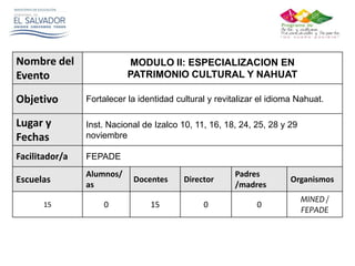 Nombre del
Evento
MODULO II: ESPECIALIZACION EN
PATRIMONIO CULTURAL Y NAHUAT
Objetivo Fortalecer la identidad cultural y revitalizar el idioma Nahuat.
Lugar y
Fechas
Inst. Nacional de Izalco 10, 11, 16, 18, 24, 25, 28 y 29
noviembre
Facilitador/a FEPADE
Escuelas
Alumnos/
as
Docentes Director
Padres
/madres
Organismos
15 0 15 0 0
MINED /
FEPADE
 
