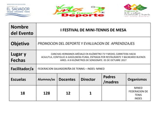 Nombre
del Evento
I FESTIVAL DE MINI-TENNIS DE MESA
Objetivo PROMOCION DEL DEPORTE Y EVALUACION DE APRENDIZAJES
Lugar y
Fechas
CANCHAS HERMANOS ARÉVALO EN KILÓMETRO 73 Y MEDIO, CARRETERA HACIA
ACAJUTLA, CONTIGUO A GASOLINERA PUMA, ENTRADA POR RESTAURANTE Y BALNEARIO BUENOS
AIRES. A 8 KILÓMETROS DE SONSONATE. 05 DE OCTUBRE 2017
Facilitador/a FEDERACION SALVADOREÑA DE TENNIS – INDES- MINED
Escuelas Alumnos/as Docentes Director
Padres
/madres
Organismos
18 128 12 1
MINED
FEDERACION DE
TENIS
INDES
 