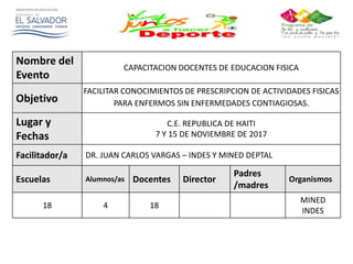 Nombre del
Evento
CAPACITACION DOCENTES DE EDUCACION FISICA
Objetivo
FACILITAR CONOCIMIENTOS DE PRESCRIPCION DE ACTIVIDADES FISICAS
PARA ENFERMOS SIN ENFERMEDADES CONTIAGIOSAS.
Lugar y
Fechas
C.E. REPUBLICA DE HAITI
7 Y 15 DE NOVIEMBRE DE 2017
Facilitador/a DR. JUAN CARLOS VARGAS – INDES Y MINED DEPTAL
Escuelas Alumnos/as Docentes Director
Padres
/madres
Organismos
18 4 18
MINED
INDES
 