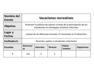 Nombre del
Evento
Vacaciones recreativas
Objetivo
Promover la práctica de valores a través de la participación de los
estudiantes en estrategias artísticas-culturales
Lugar y
Fechas
Locales de las diferentes Escuelas 15 noviembre al 15 diciembre
Facilitador/a Docentes, padres y estudiantes voluntarios
Escuelas
Alumnos/
as
Docentes Director
Padres
/madres
Organismos
4 111 2 2
 