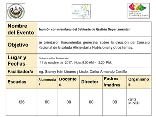 Nombre
del Evento
Reunión con miembros del Gabinete de Gestión Departamental
Objetivo
Se brindaron lineamientos generales sobre la creación del Consejo
Nacional de la saluda Alimentaria Nutricional y otros temas.
Lugar y
Fechas
Gobernación Sonsonate.
11 de octubre de 2017. Hora: 8:00 AM – 12:20 PM.
Facilitador/a Ing. Sídney Iván Linares y Licdo. Carlos Armando Castillo
Escuelas
Alumnos/a
s
Docente
s
Director
Padres
/madres
Organismo
s
326 00 00 00 00
GGD
MINED.
.
 