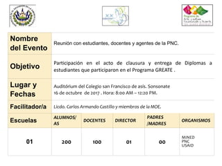 Nombre
del Evento
Reunión con estudiantes, docentes y agentes de la PNC.
Objetivo
Participación en el acto de clausura y entrega de Diplomas a
estudiantes que participaron en el Programa GREATE .
Lugar y
Fechas
Auditórium del Colegio san Francisco de asís. Sonsonate
16 de octubre de 2017 . Hora: 8:00 AM – 12:20 PM.
Facilitador/a Licdo. Carlos Armando Castillo y miembros de la MOE.
Escuelas
ALUMNOS/
AS
DOCENTES DIRECTOR
PADRES
/MADRES
ORGANISMOS
01 200 100 01 00
MINED
PNC
USAID
 