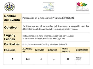 Nombre
del Evento
Participación en la feria sobre el Programa EXPRESATE
Objetivo
Participación en el desarrollo del Programa y recorrido por los
diferentes Stand de creatividad y ,música, deporte y danza.
Lugar y
Fechas
Instalaciones de la Feria Internacional(CIFCO). San Salvador
18 de octubre de 2017 . Hora: 8:00 AM – 3:30 PM.
Facilitador/a Licdo. Carlos Armando Castillo y miembros de la MOE.
Escuelas
ALUMNOS/
AS
DOCENTES DIRECTOR
PADRES
/MADRES
ORGANISMOS
4 240 10 4 00 MINED
USAID
 